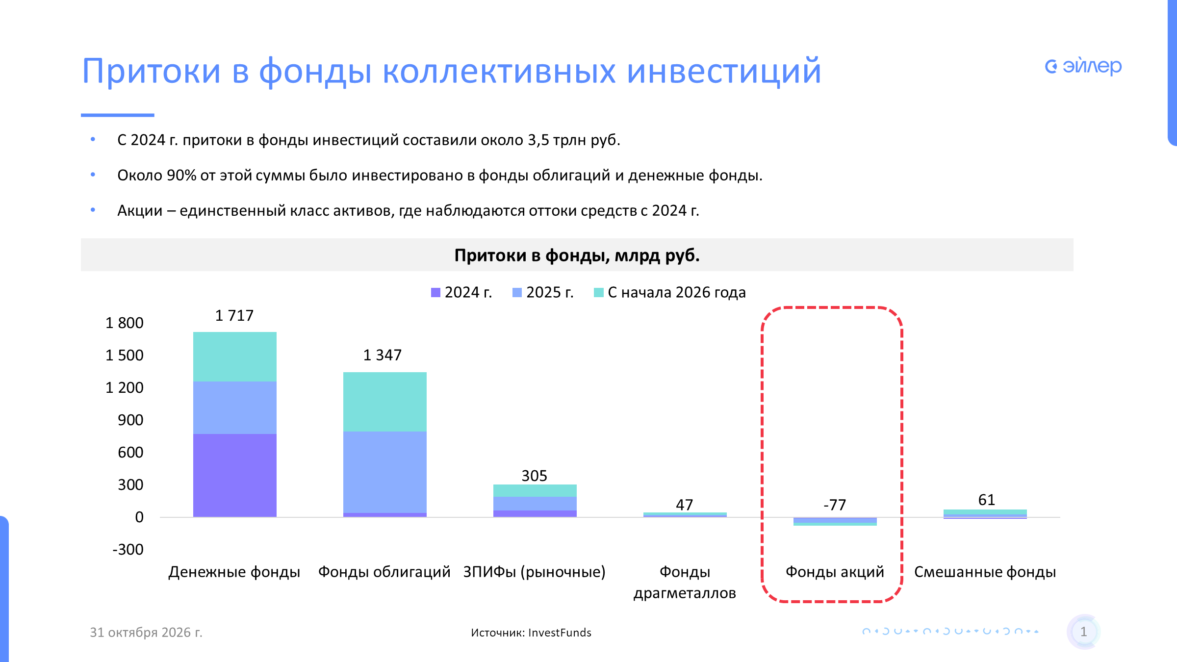 Притоки в фонды