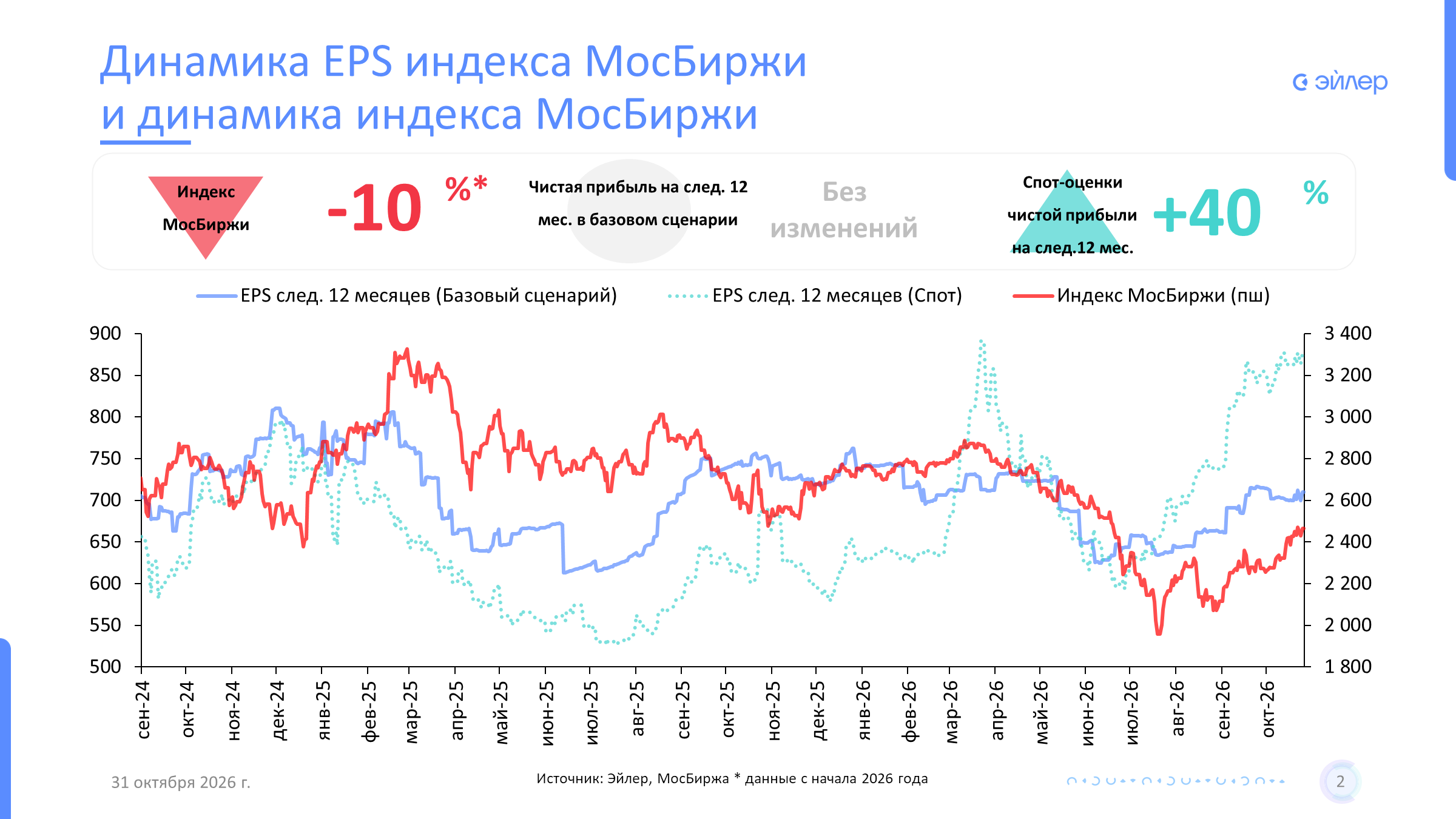 EPS индекса МосБиржи